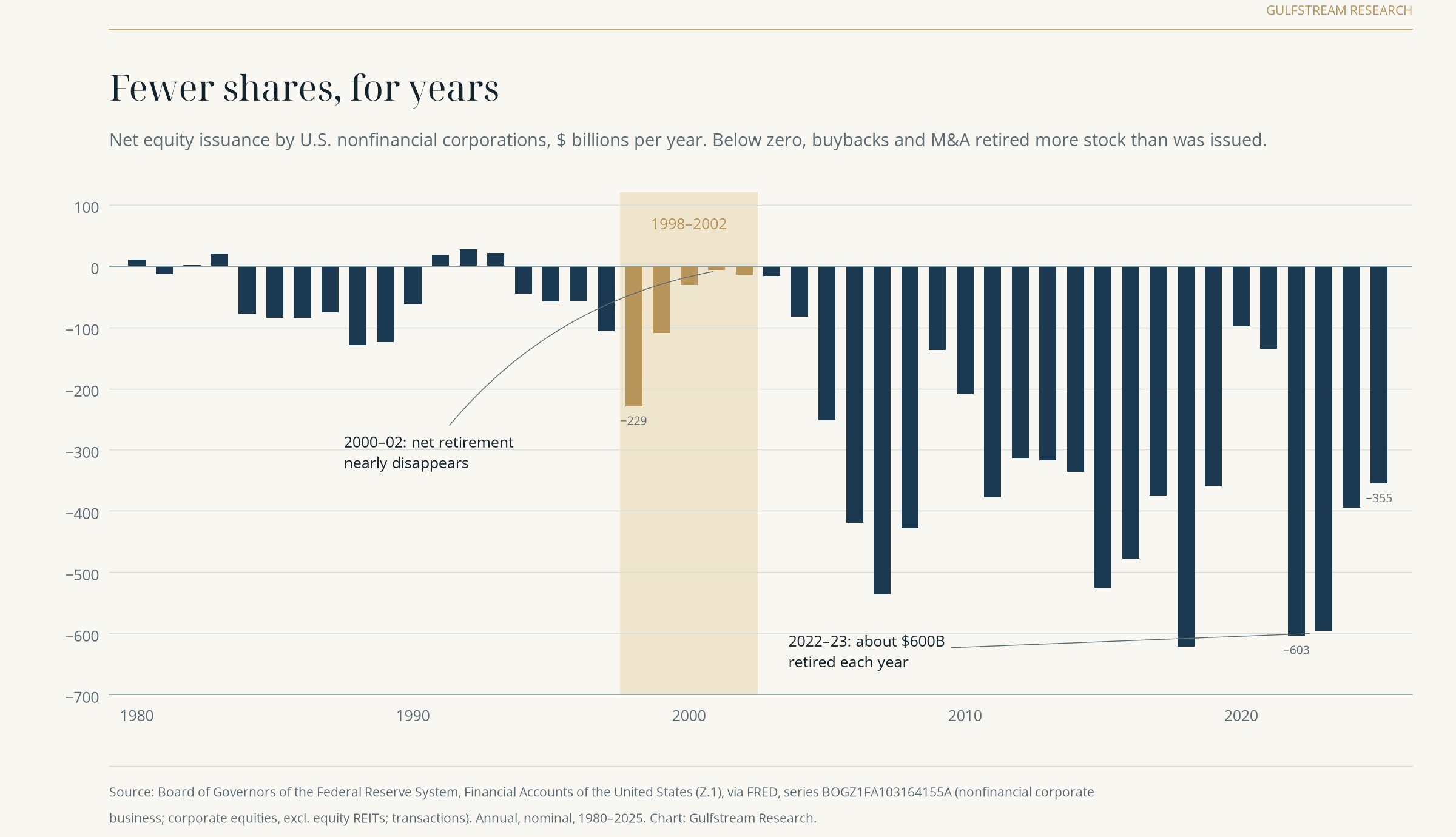 Bar chart of annual net equity issuance by U.S. nonfinancial corporations, 1980 to 2025. Net issuance was close to zero in 2000 to 2002 and about minus 600 billion dollars in 2022 and 2023.