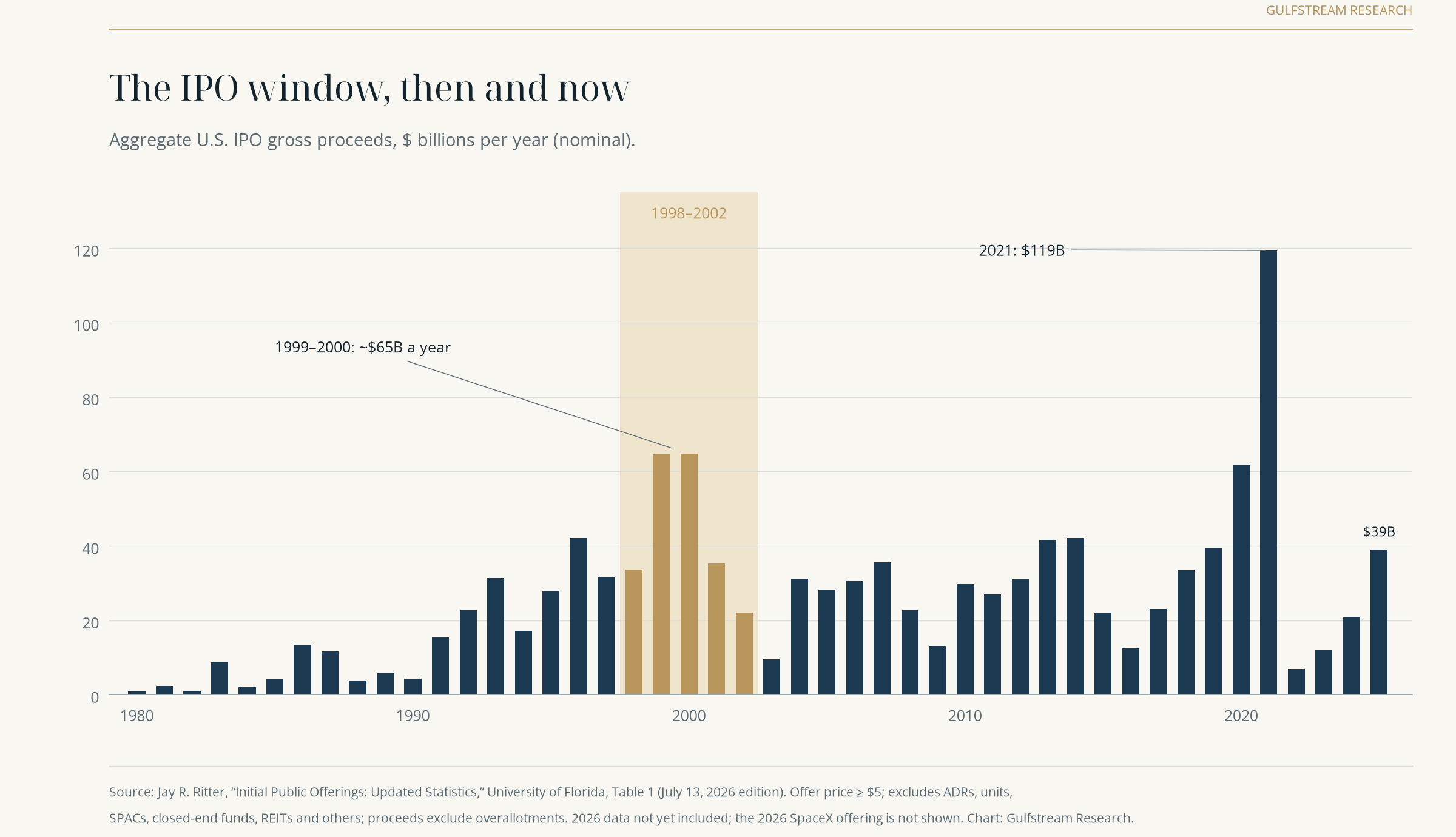 Bar chart of annual U.S. IPO proceeds, 1980 to 2025, with peaks of about 65 billion dollars in 1999 and 2000 and 119 billion dollars in 2021.