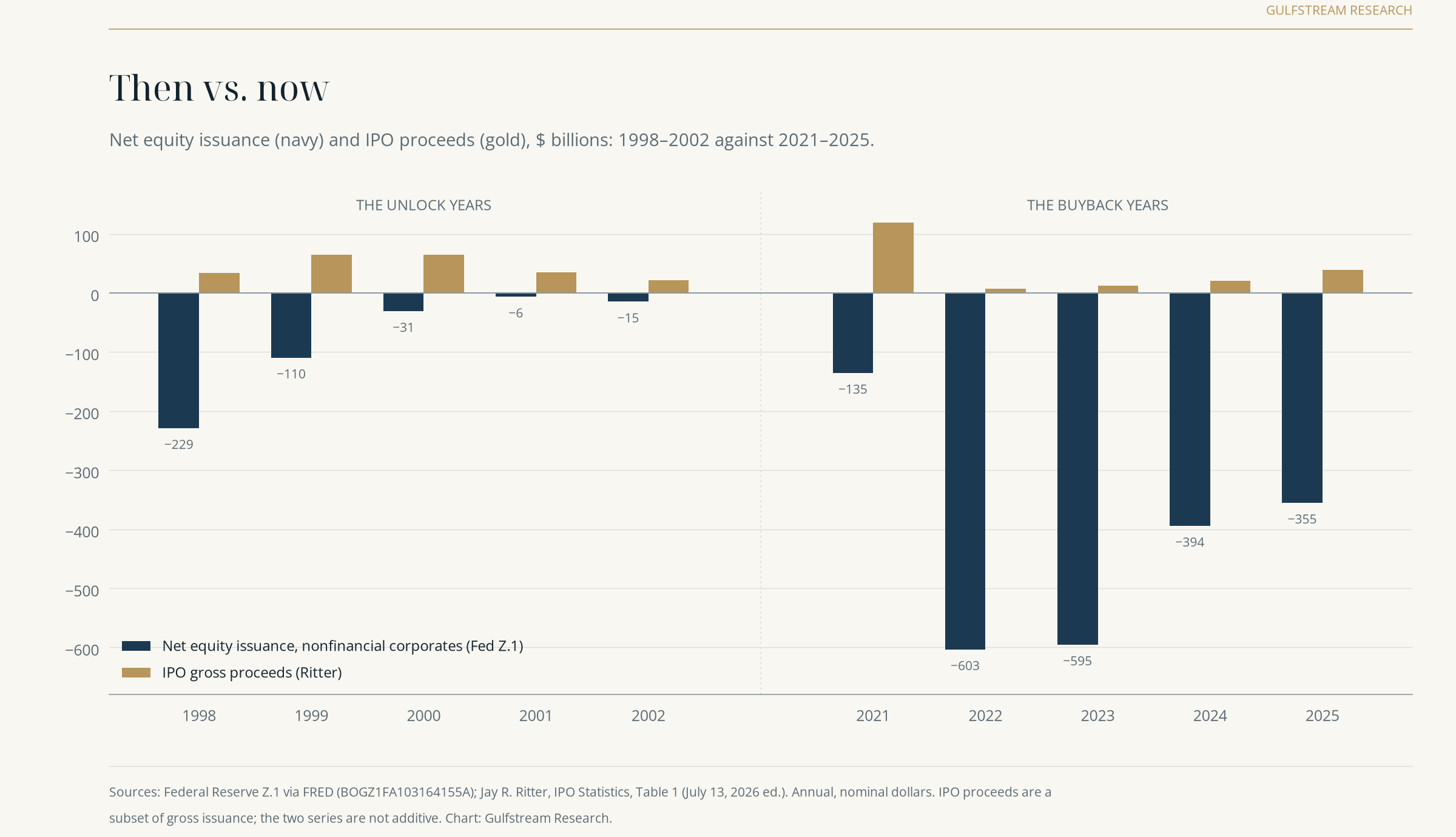 Grouped bar chart comparing net equity issuance and IPO proceeds in 1998 to 2002 against 2021 to 2025.