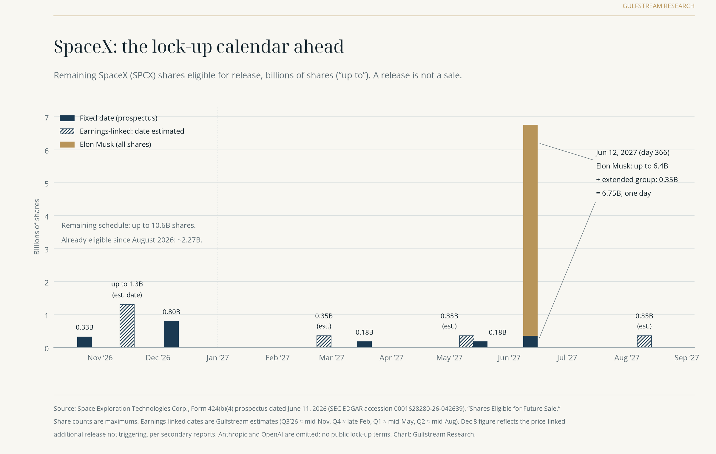 Bar chart of the remaining SpaceX lock-up release schedule from October 2026 to August 2027, with the largest release, about 6.75 billion shares, on June 12, 2027.